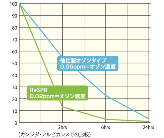 画像に alt 属性が指定されていません。ファイル名: オゾンタイプ比較.jpg